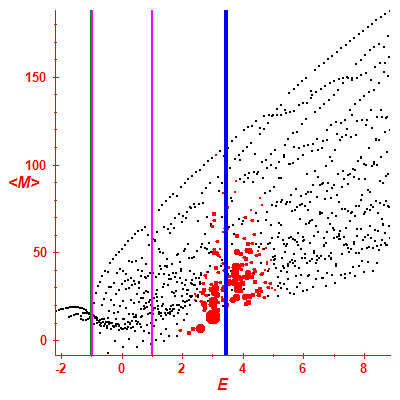 Peres lattice <M>